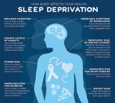 The link between Sleep and Chronic disease