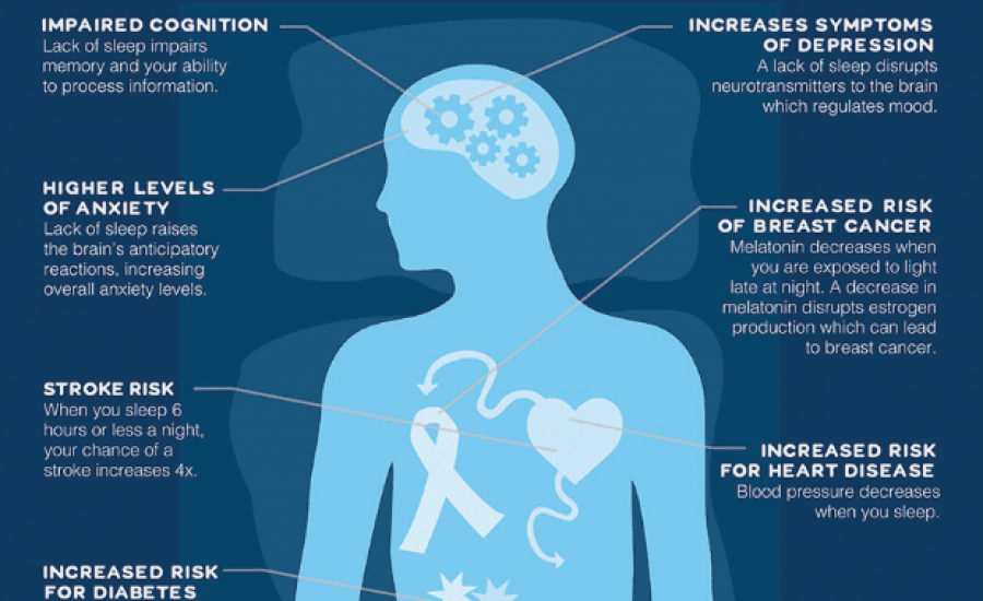 The link between Sleep and Chronic disease